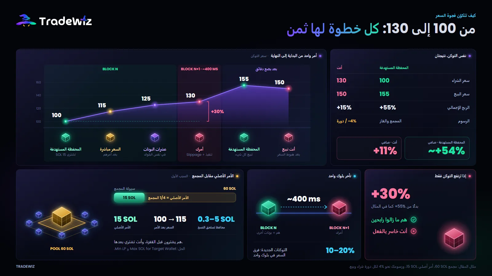 كيف تتشكل فجوة السعر