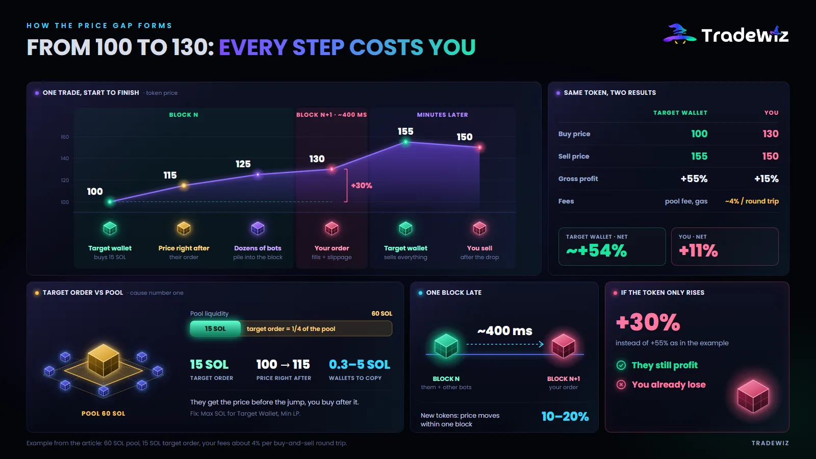 How the price gap forms