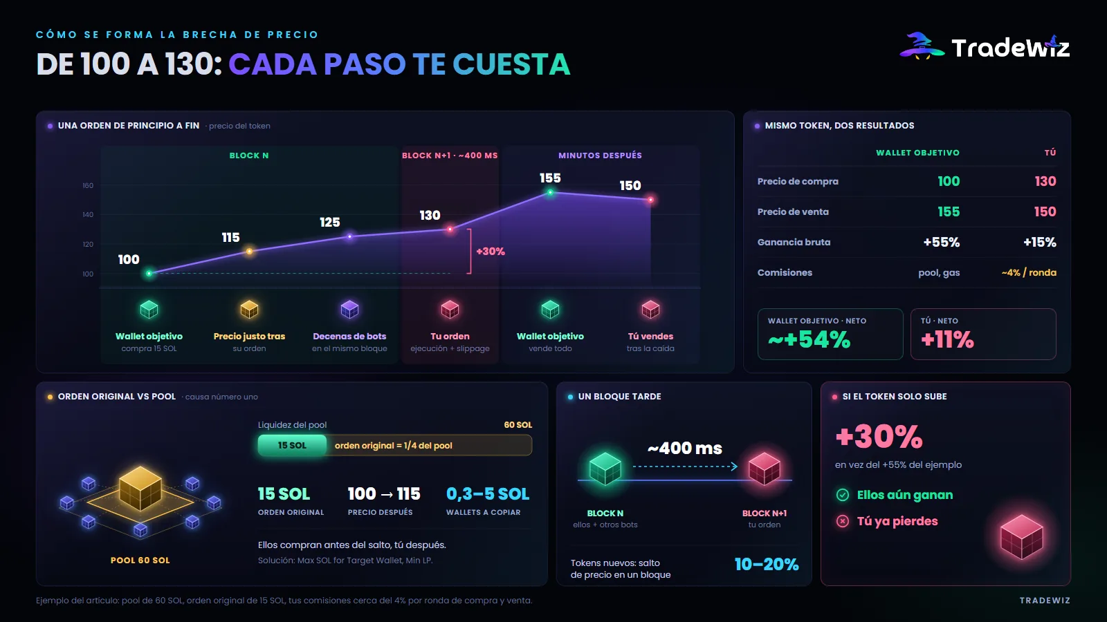 Cómo se forma la diferencia de precio