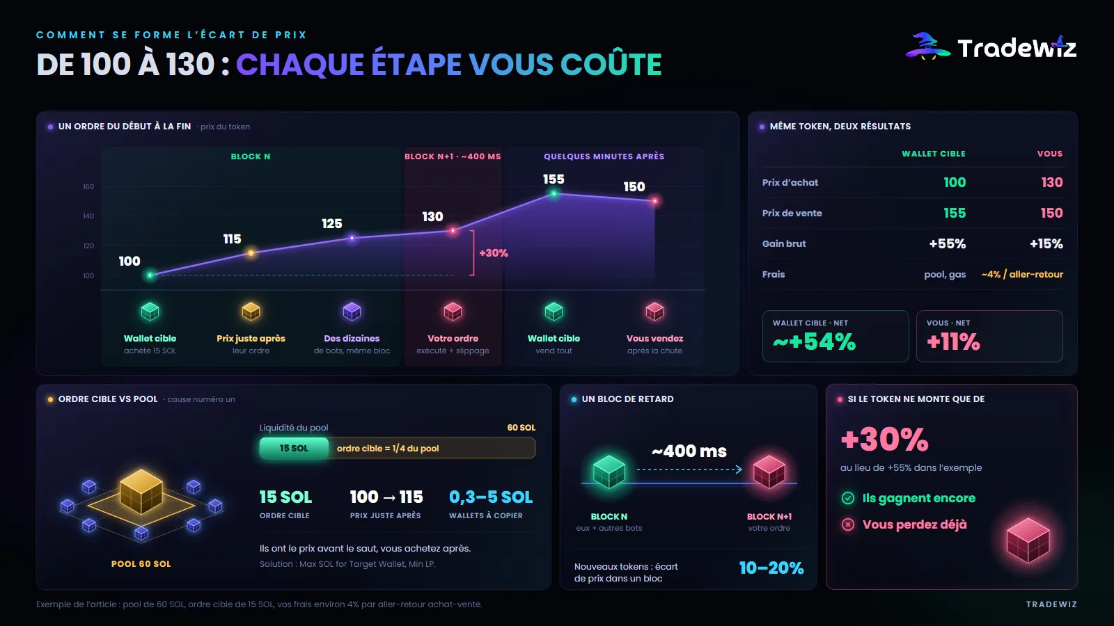 Comment se forme l’écart de prix