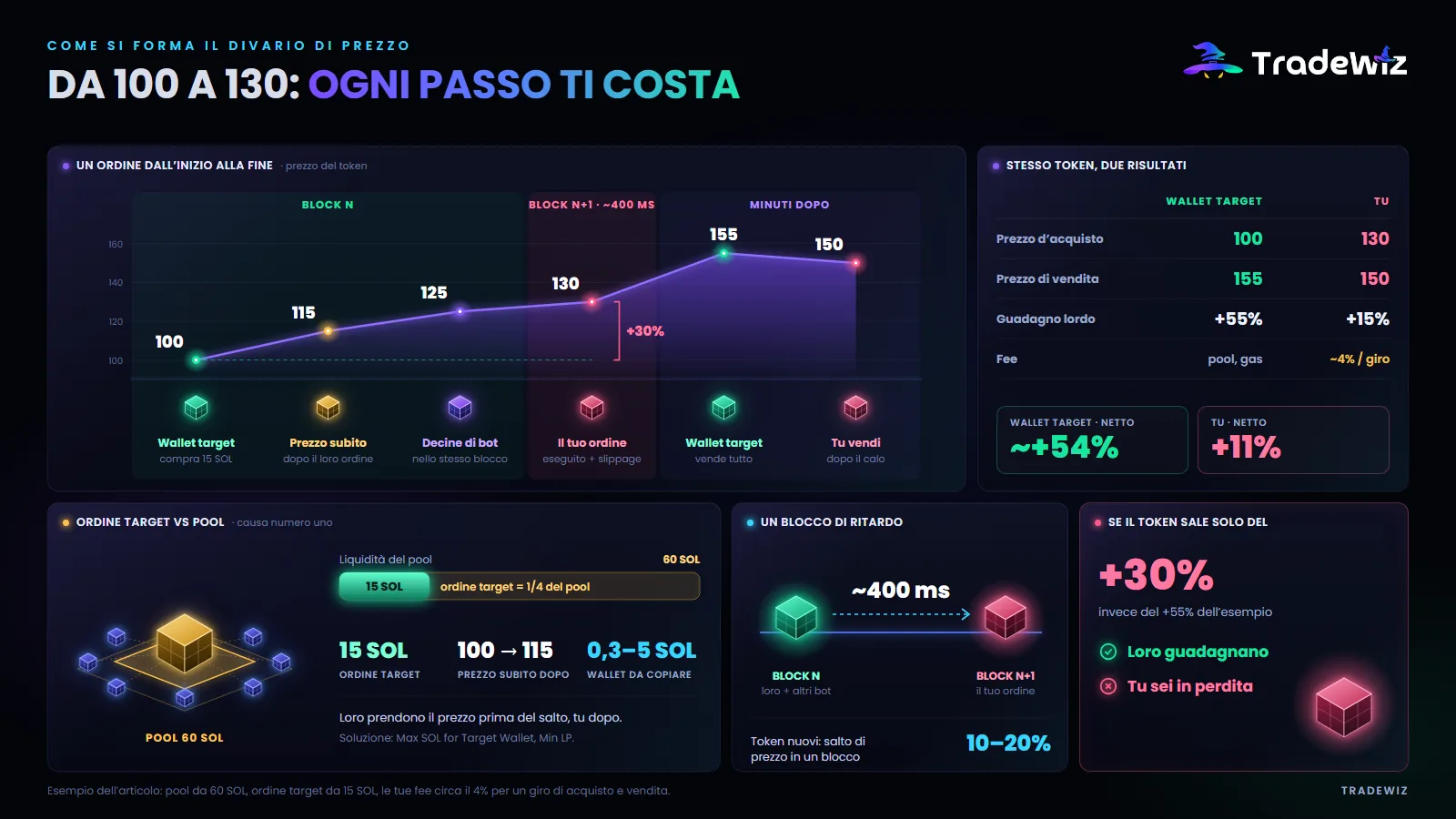 Come si forma il divario di prezzo