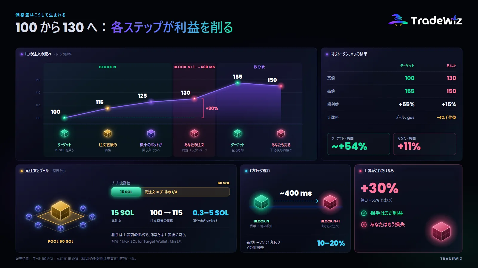 価格差はどうやって生まれるのか