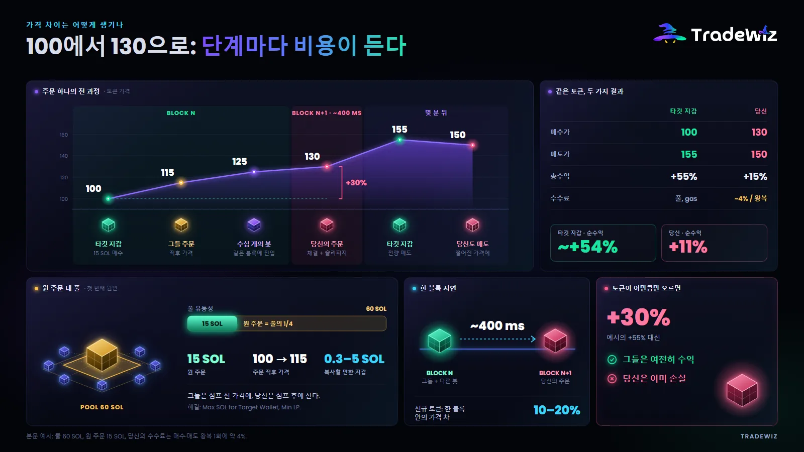 가격 차이는 어떻게 생기나