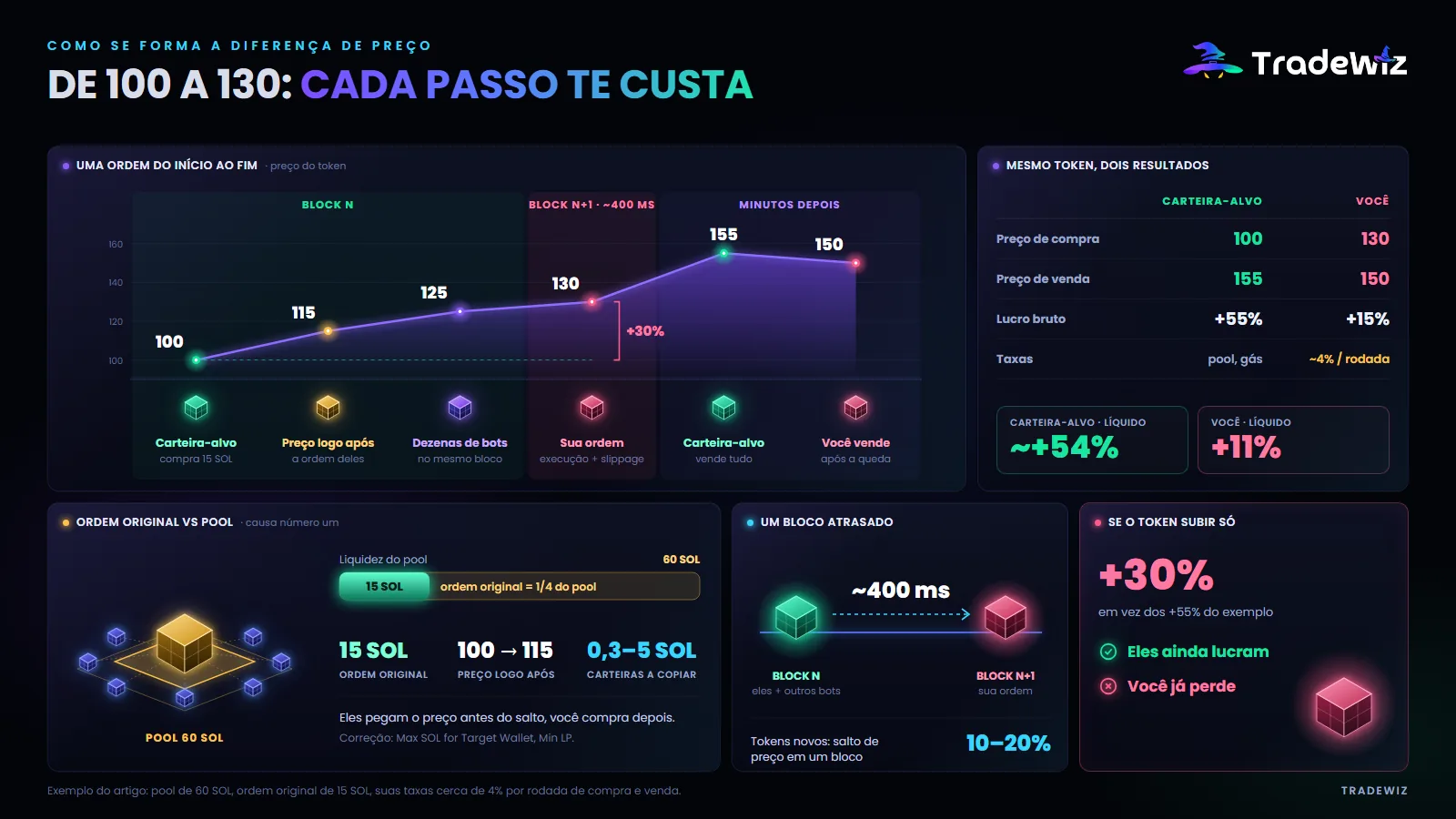 Como a diferença de preço se forma