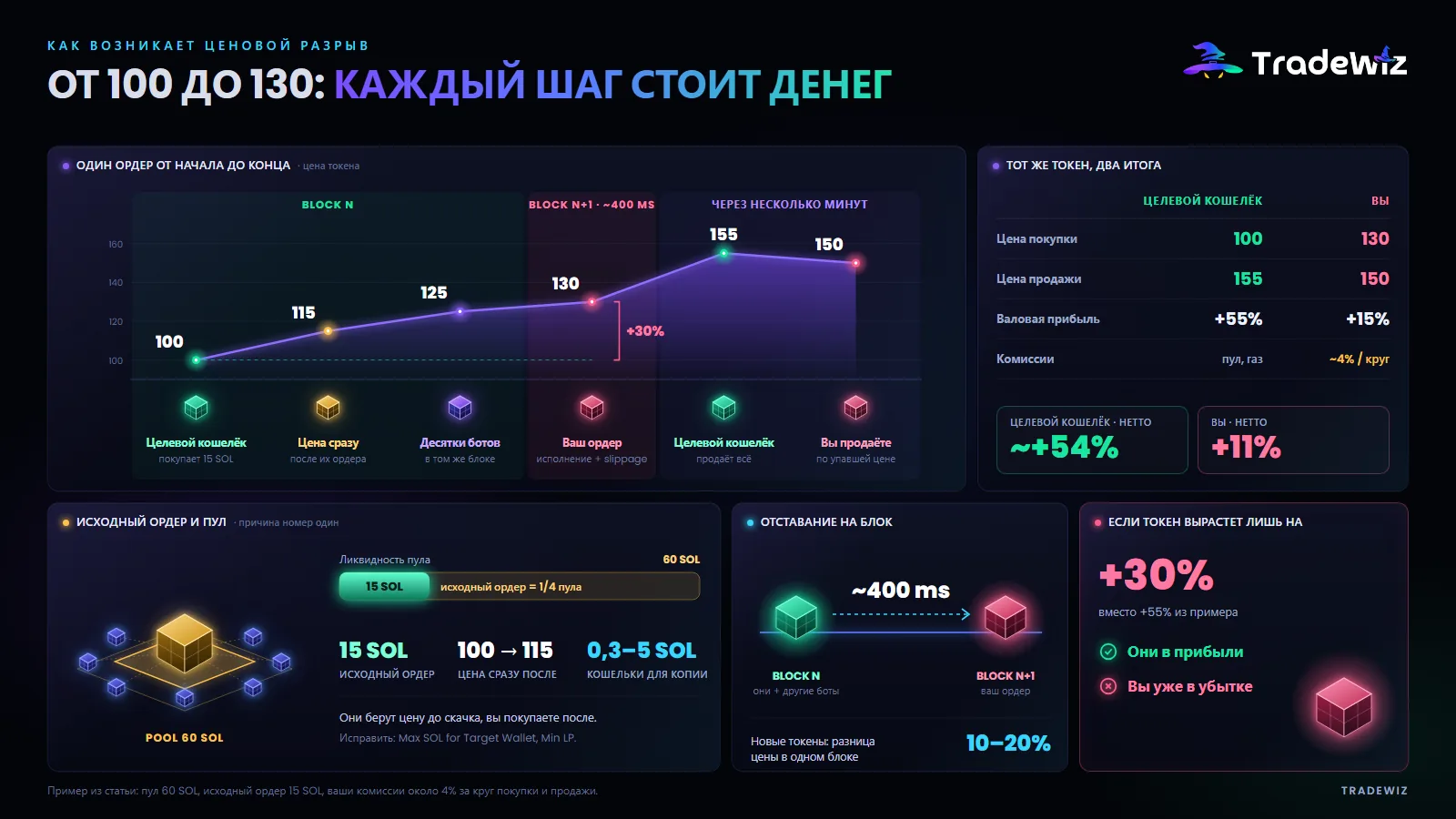Как возникает разрыв в цене