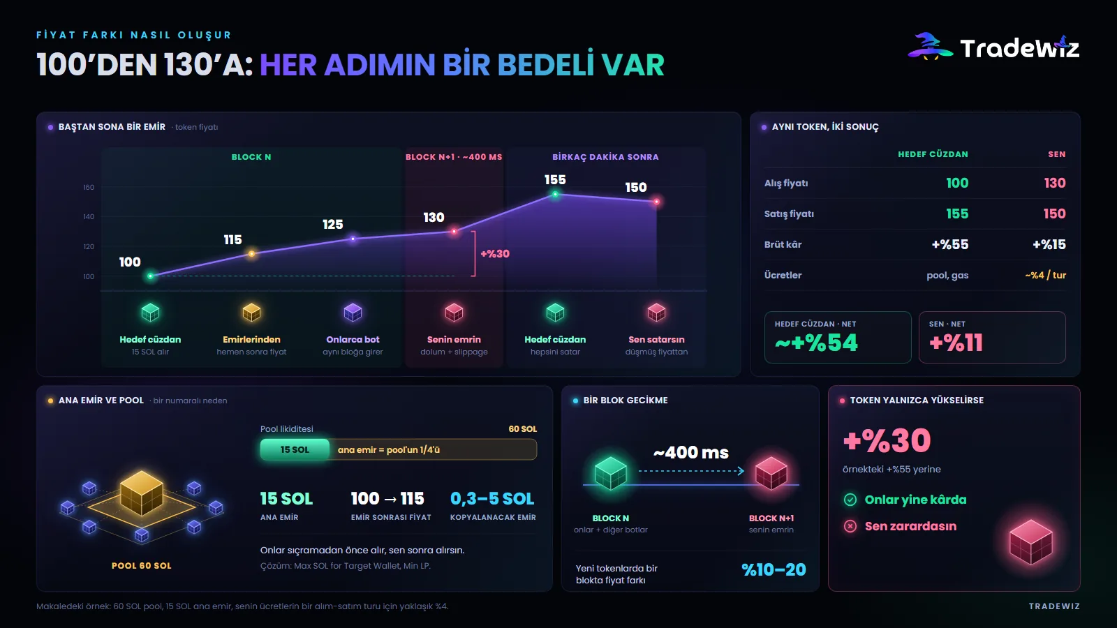 Fiyat farkı nasıl oluşur