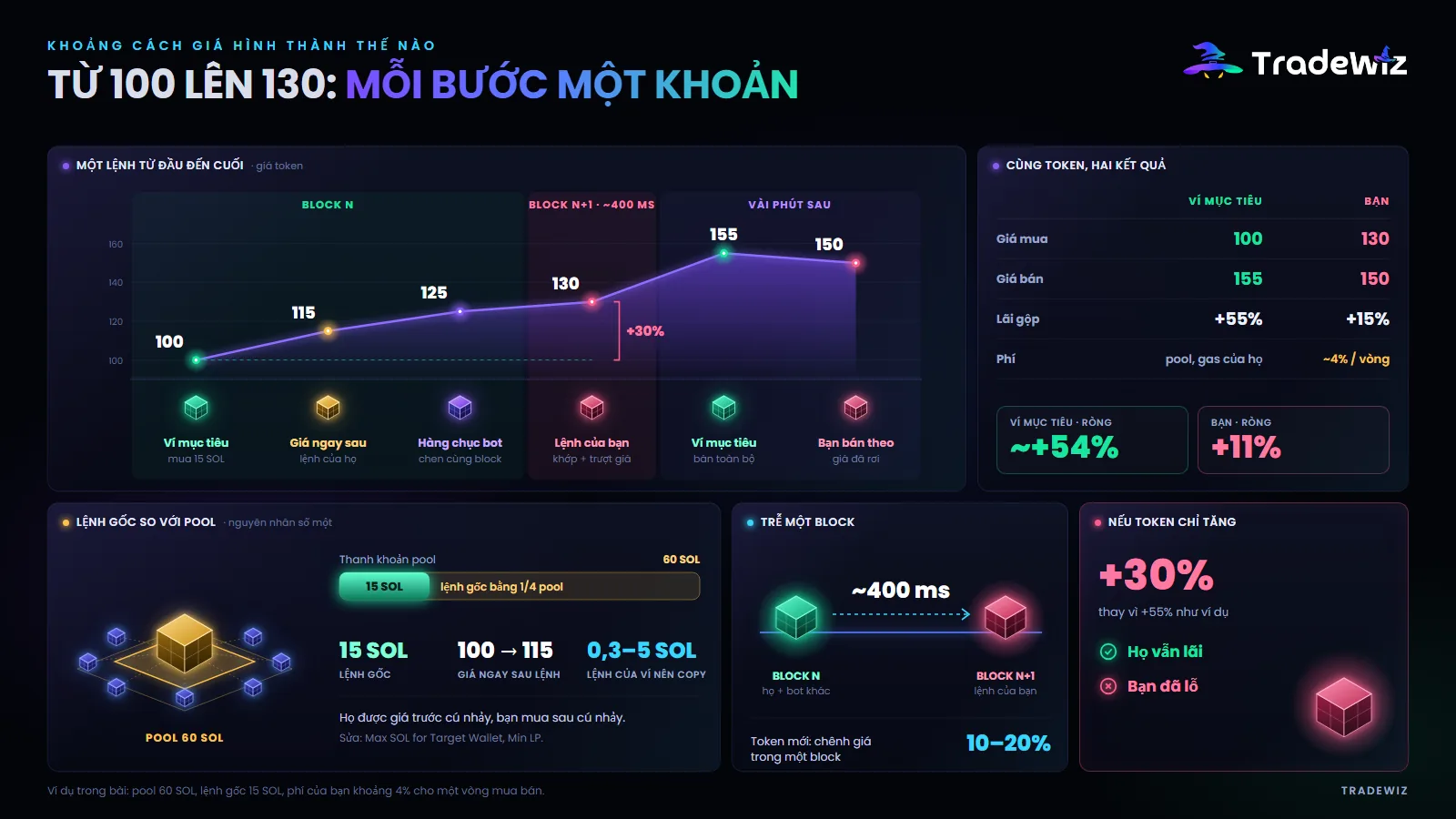 Khoảng cách giá hình thành thế nào