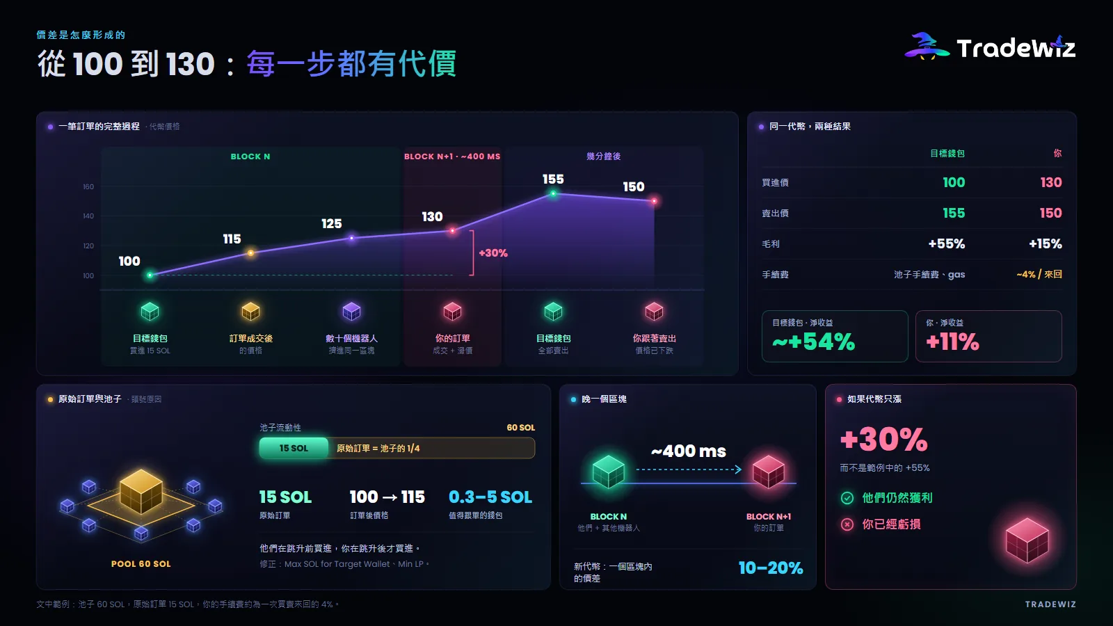 價差是怎麼形成的