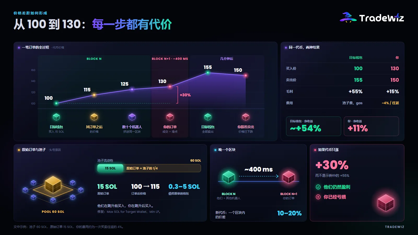 价格差是如何形成的