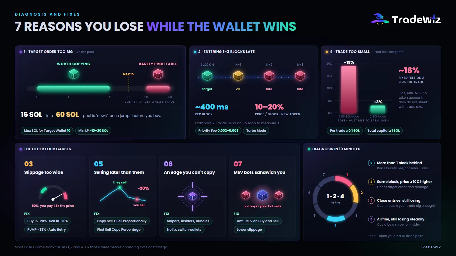 7 reasons you lose even when the target wallet wins