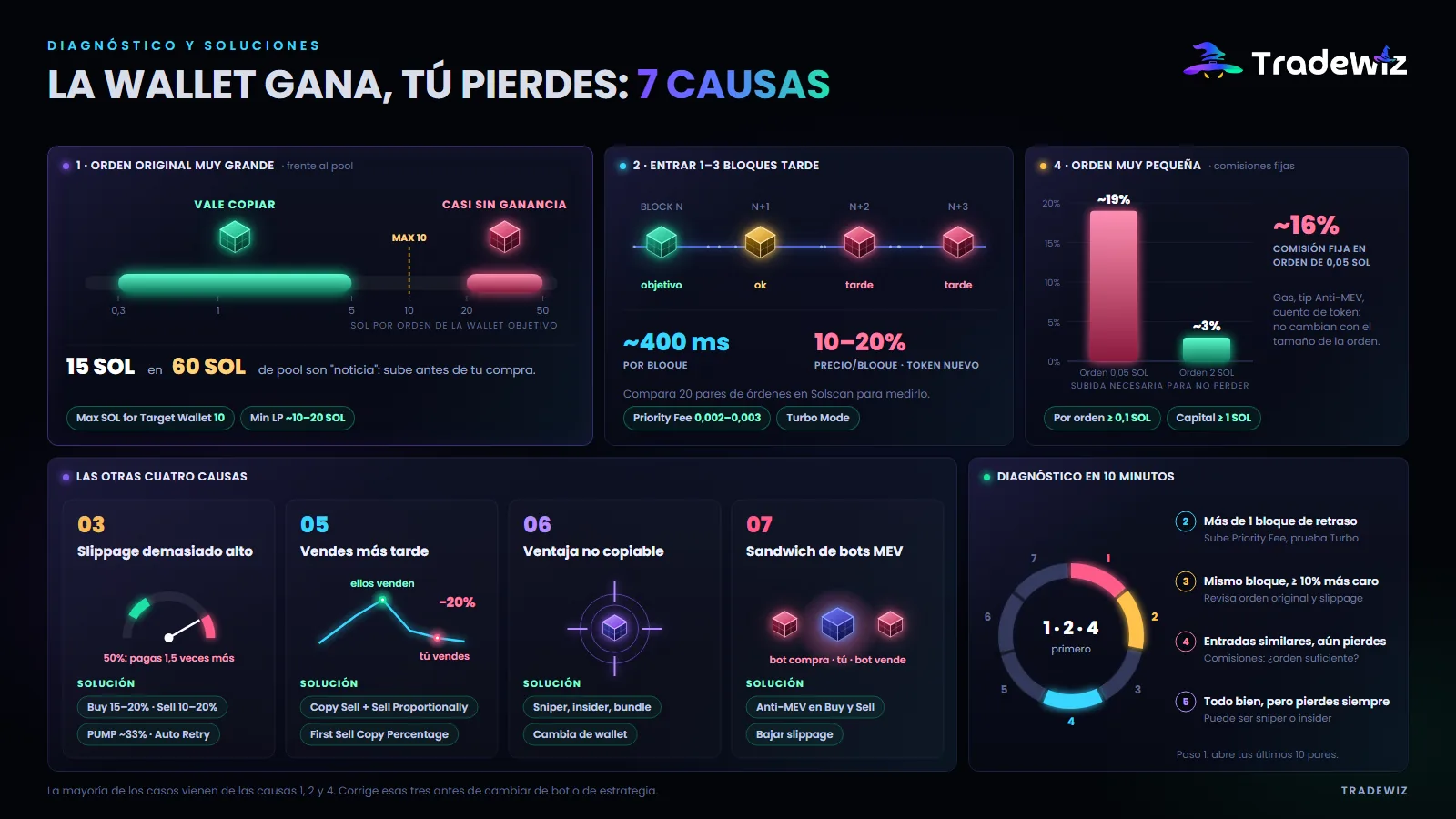 7 causas por las que pierdes aunque el wallet objetivo gane