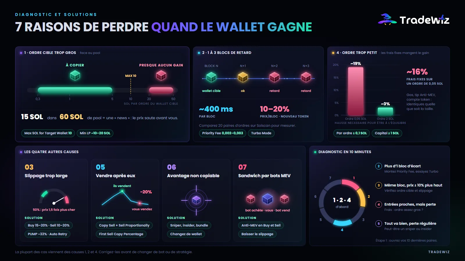 7 raisons de perdre alors que le wallet cible gagne