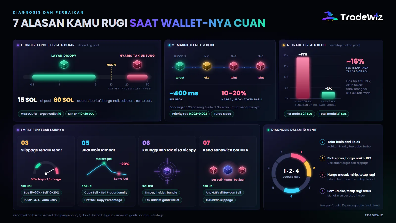 7 alasan kamu rugi padahal wallet target untung