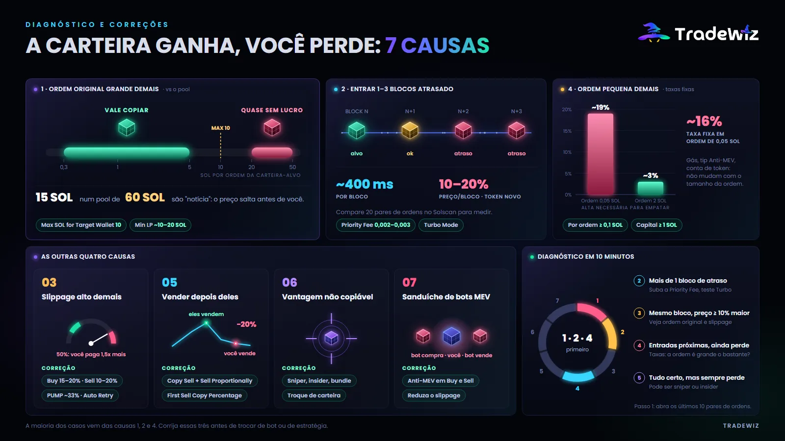 7 causas que fazem você perder mesmo com a carteira-alvo lucrando