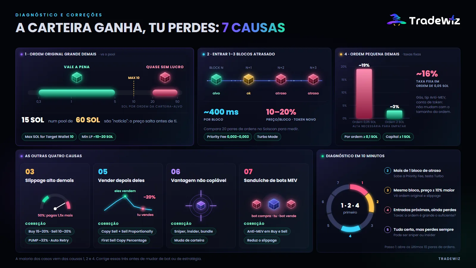 7 causas que o fazem perder mesmo com a carteira-alvo a lucrar