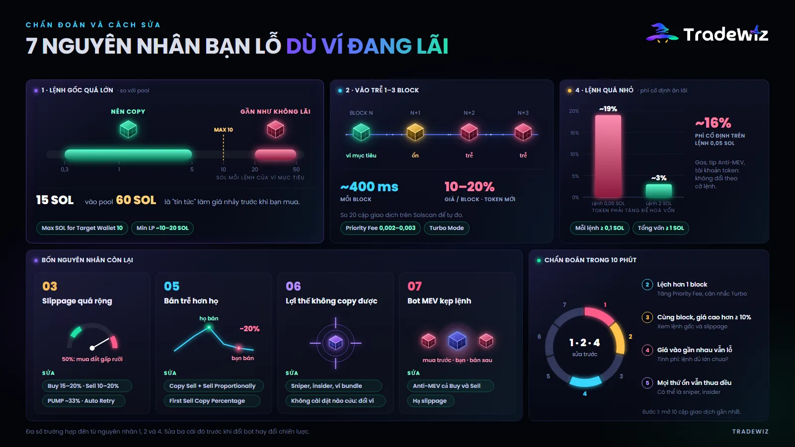 7 nguyên nhân khiến bạn lỗ dù ví mục tiêu đang lãi