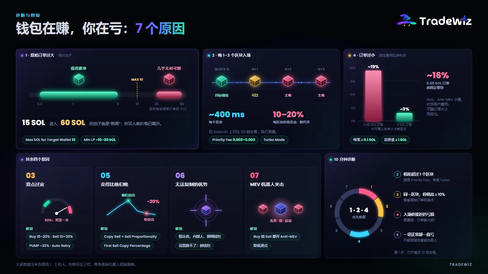目标钱包赚钱、你却亏钱的 7 个原因