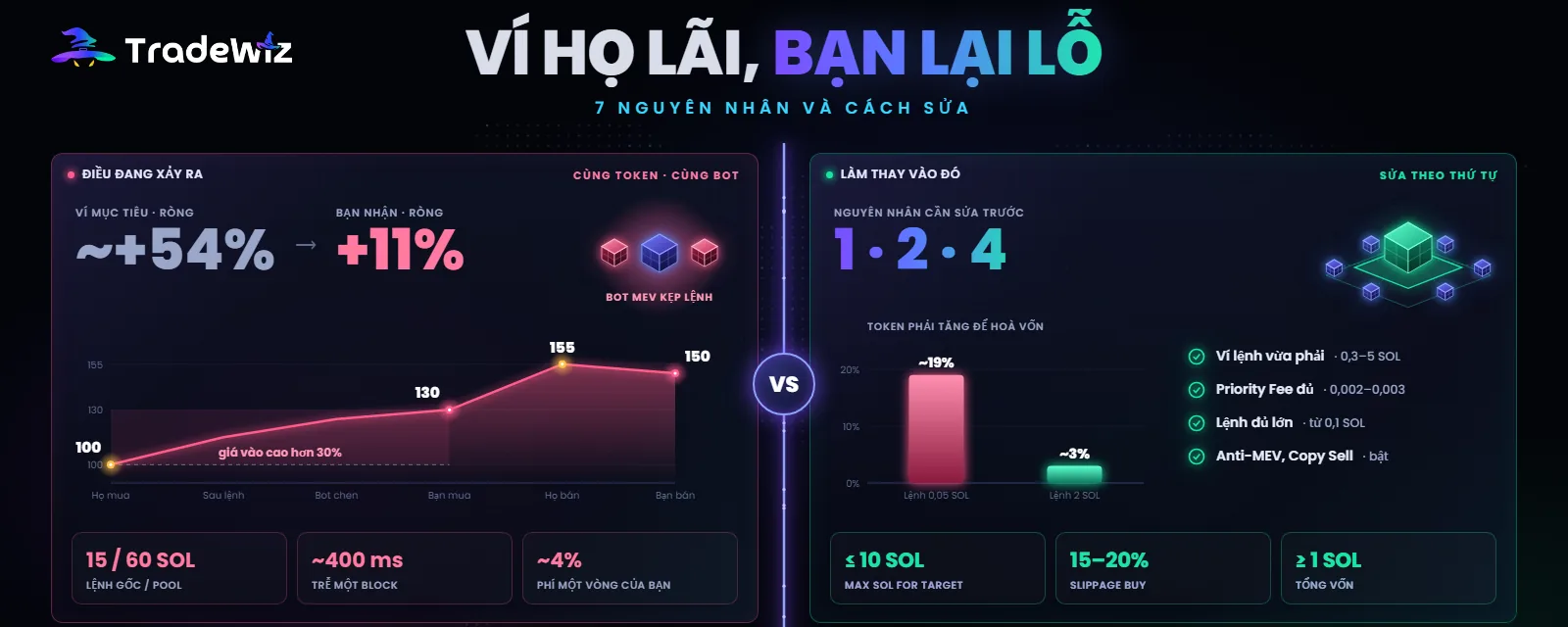 Ví bạn copy lãi, bạn lại lỗ