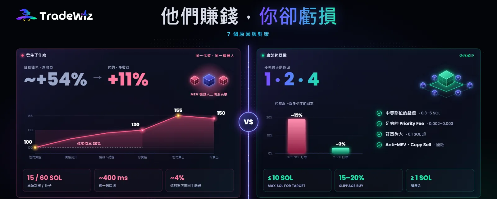 你跟的錢包賺錢，你卻虧錢