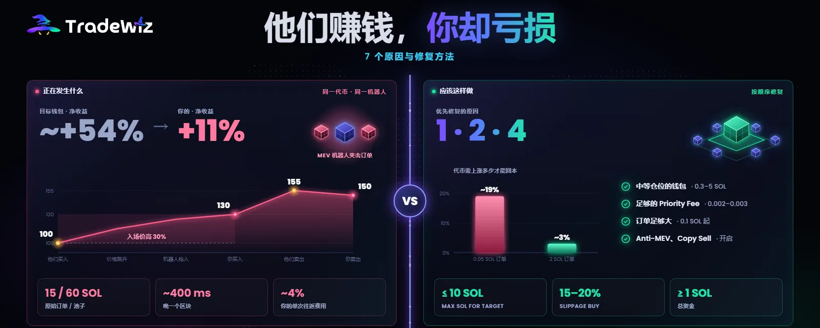 你跟的钱包赚钱,你却亏钱