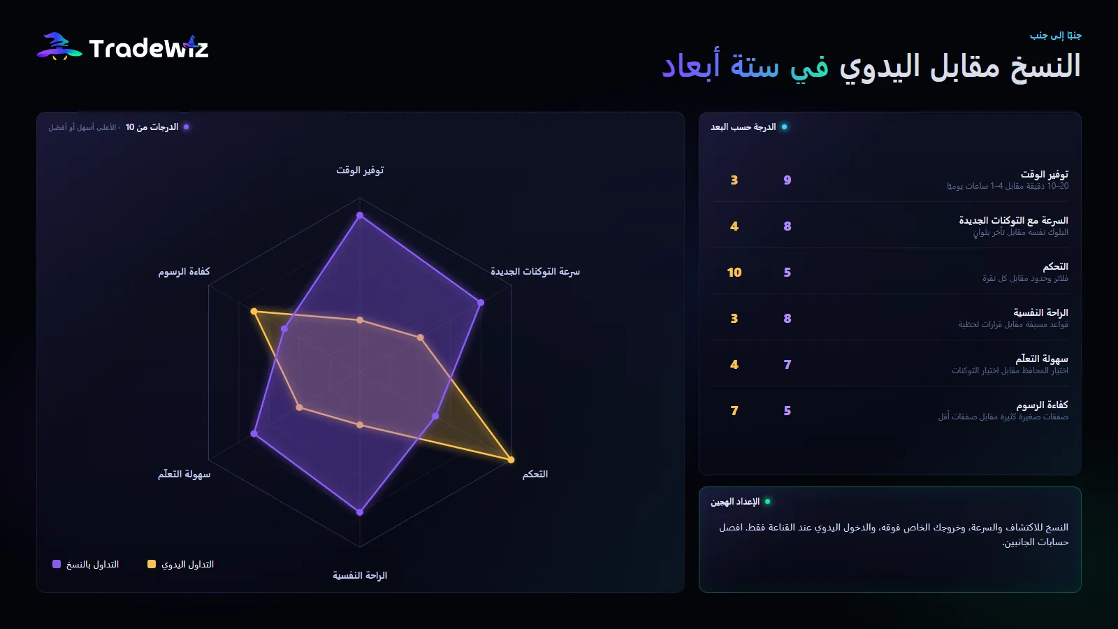 التداول بالنسخ مقابل التداول اليدوي في ستة أبعاد