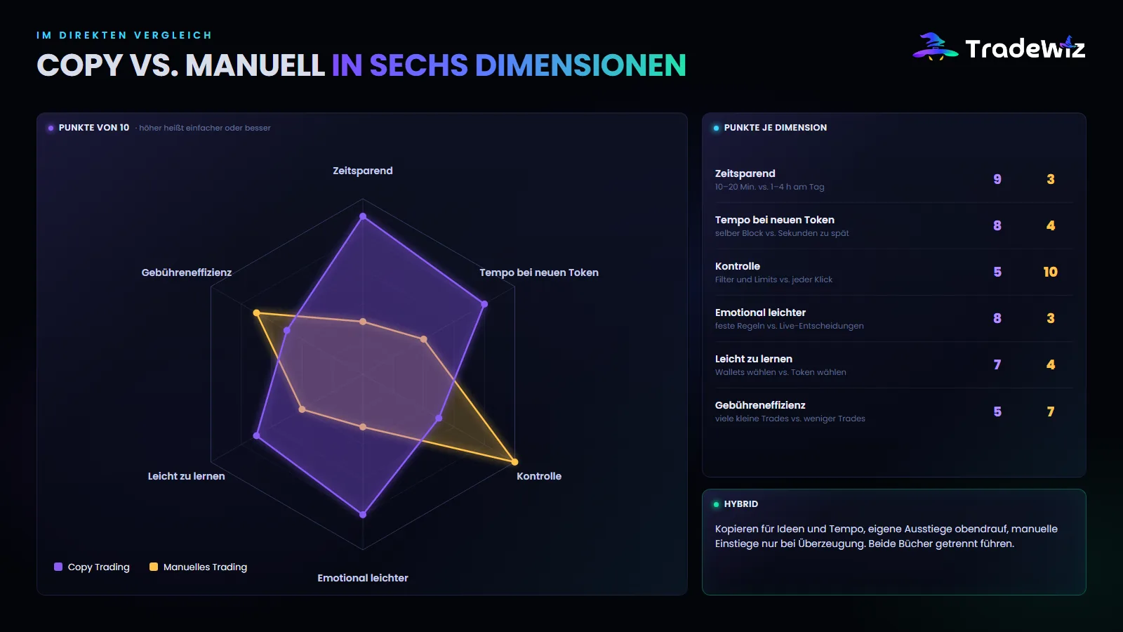Copy Trading vs. manuelles Trading in sechs Dimensionen
