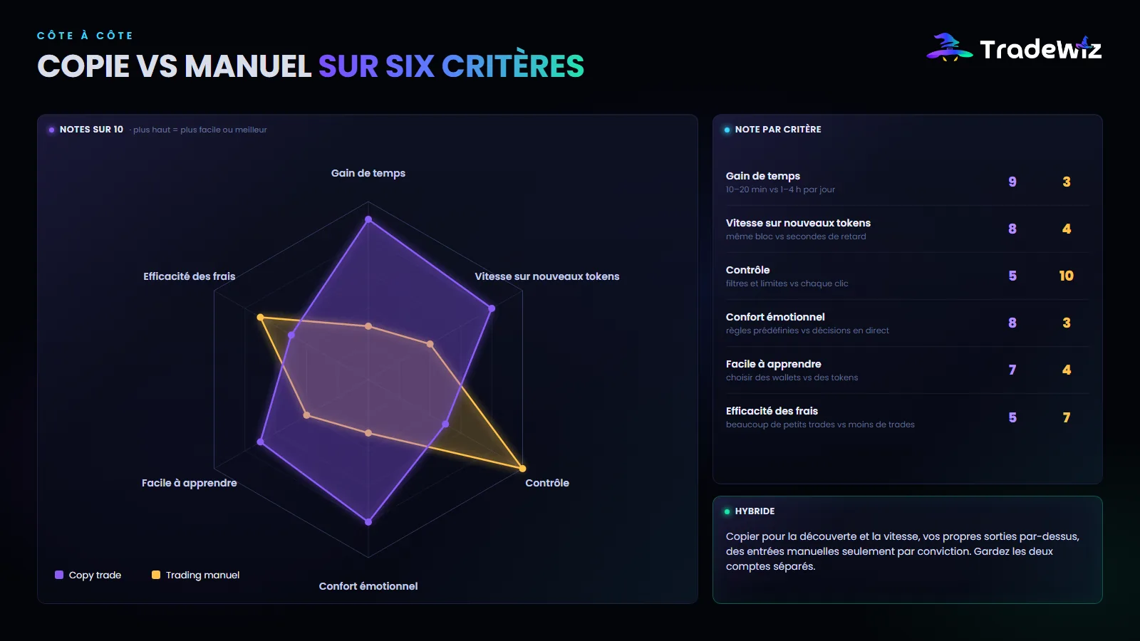 Copy trade ou trading manuel sur six critères