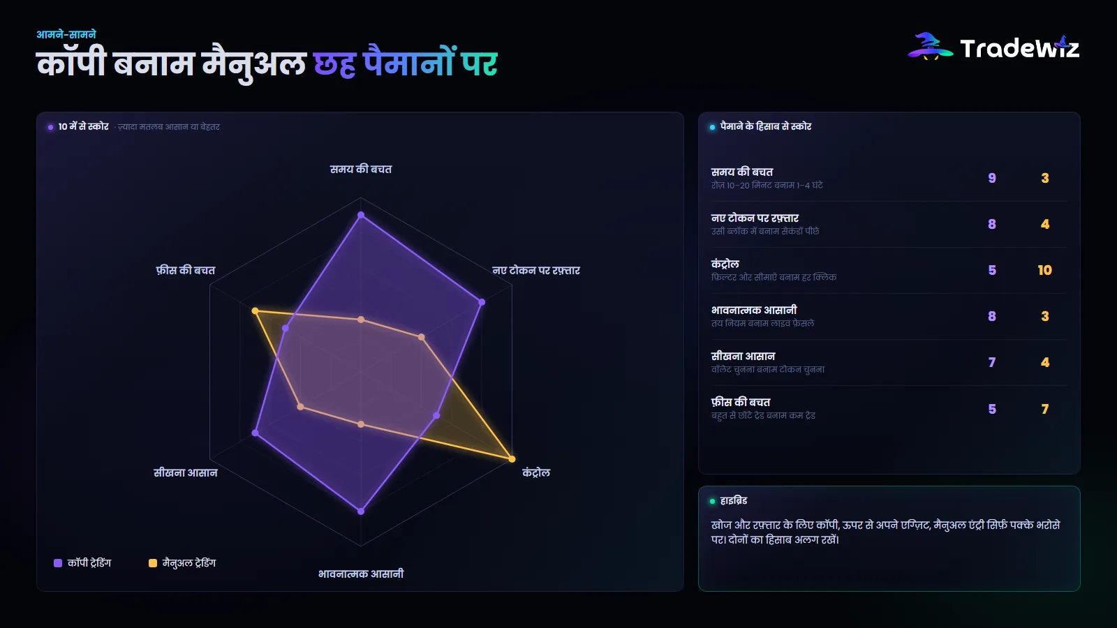 छह पैमानों पर कॉपी ट्रेडिंग बनाम मैनुअल ट्रेडिंग