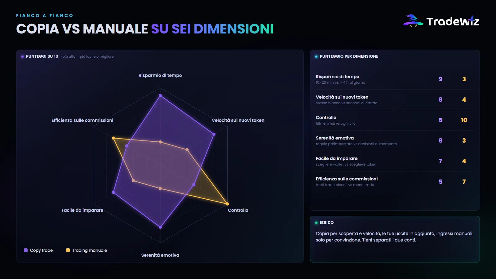 Copy trade e trading manuale su sei dimensioni
