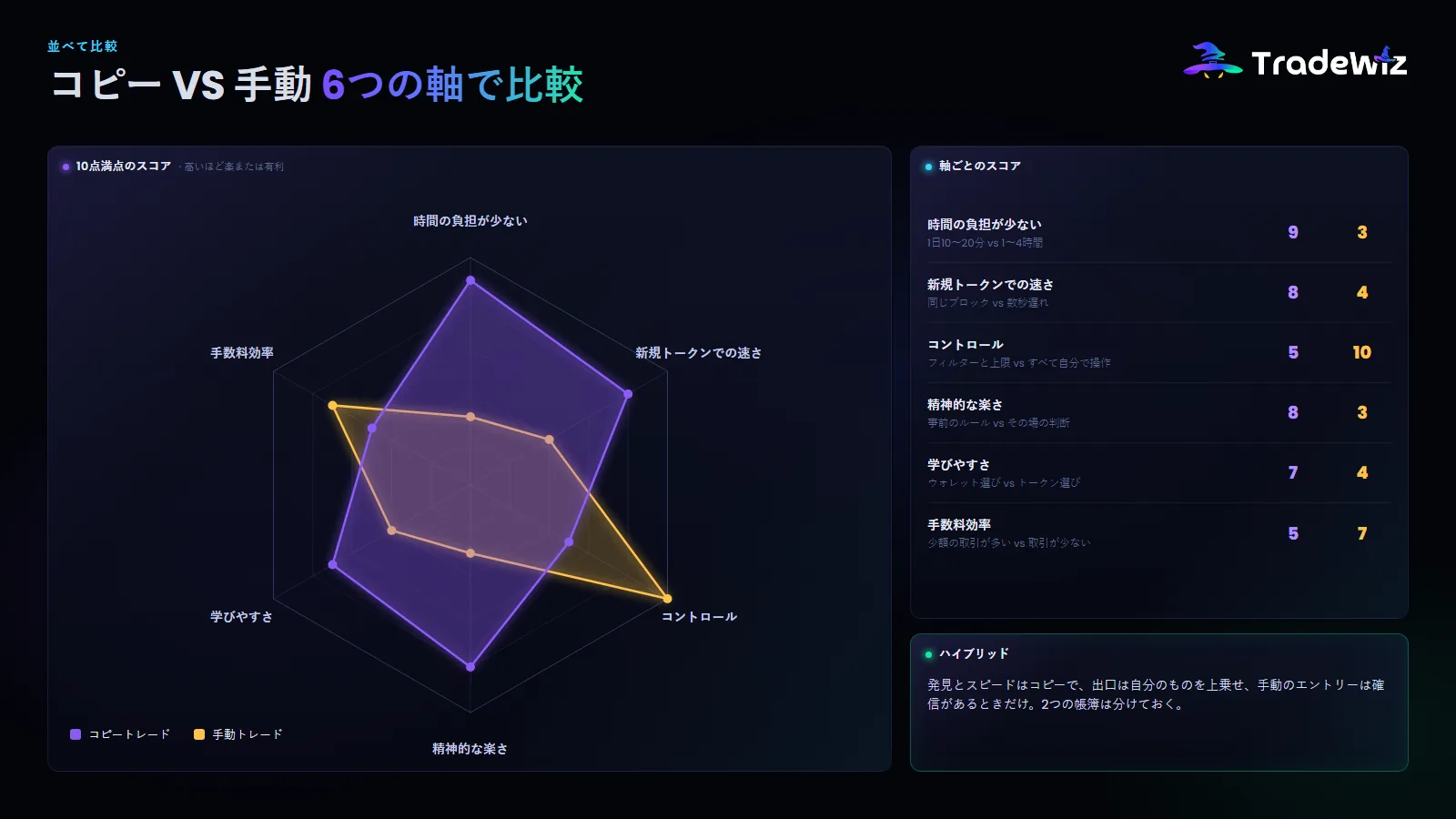 6つの軸で比べるコピートレードと手動トレード