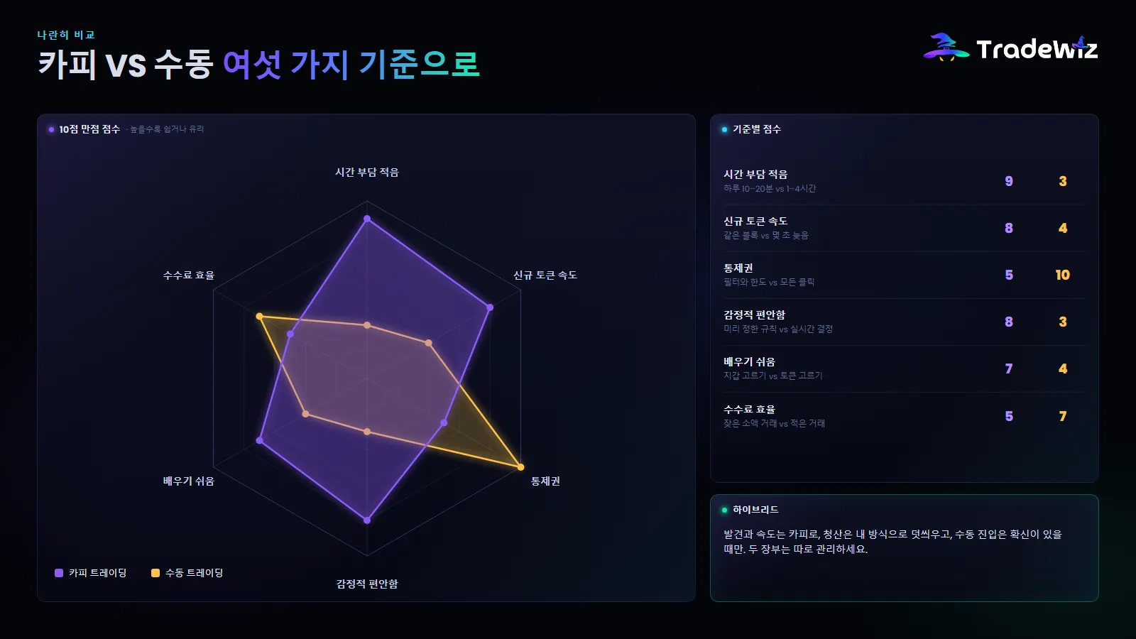여섯 가지 기준으로 본 카피 트레이딩 vs 수동 트레이딩