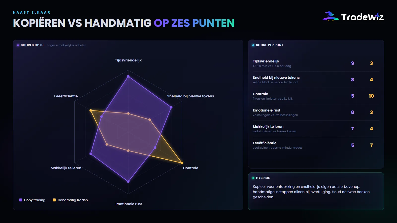 Copy trading vs handmatig traden op zes punten