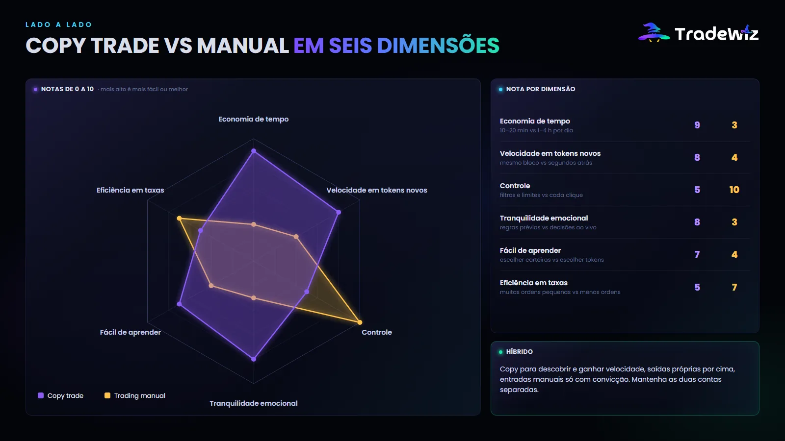 Copy trade vs trading manual em seis dimensões