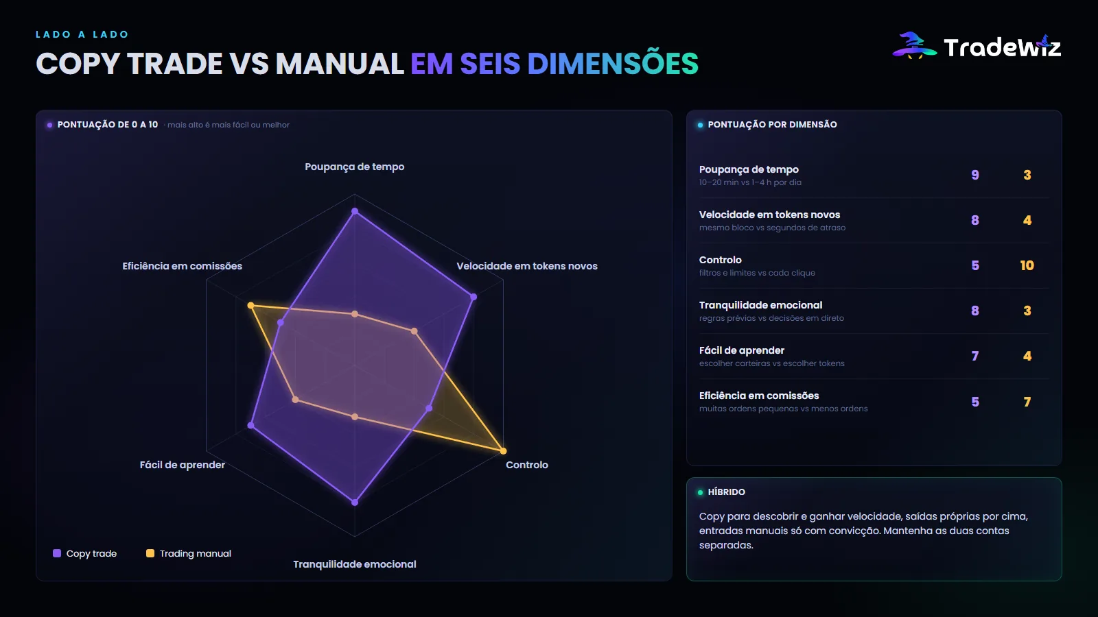 Copy trade vs trading manual em seis dimensões