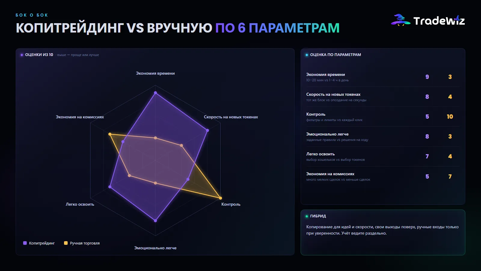 Копитрейдинг и ручная торговля по шести параметрам