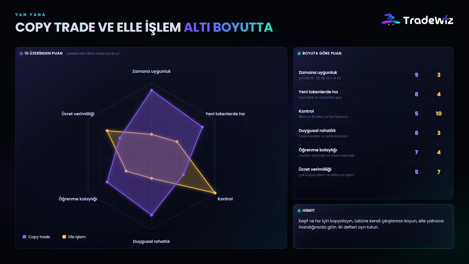 Altı boyutta copy trade ve elle işlem