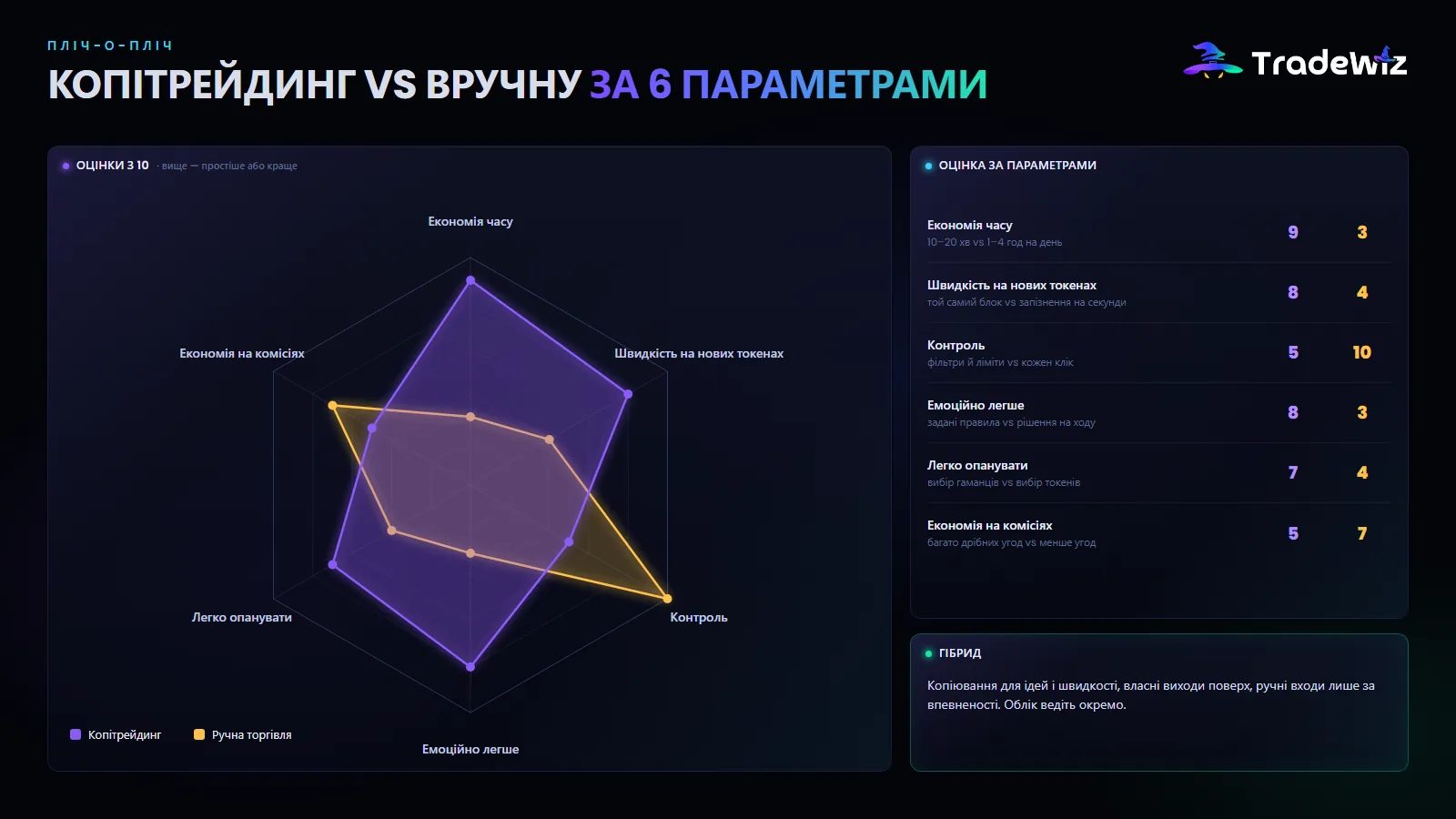 Копітрейдинг і ручна торгівля за шістьма параметрами