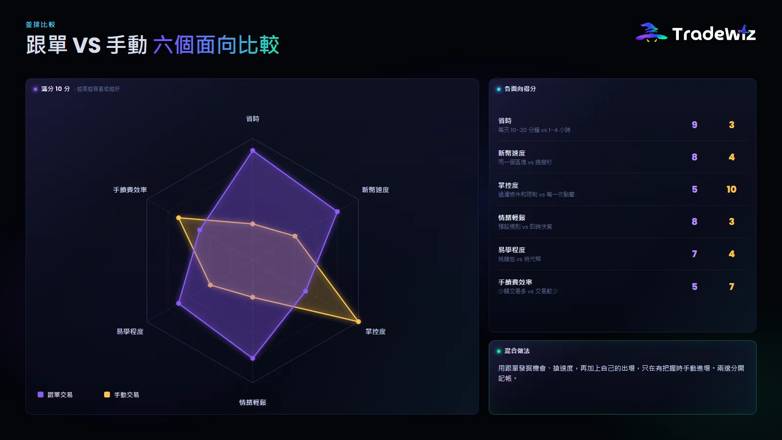 跟單交易 vs 手動交易:六個面向比較