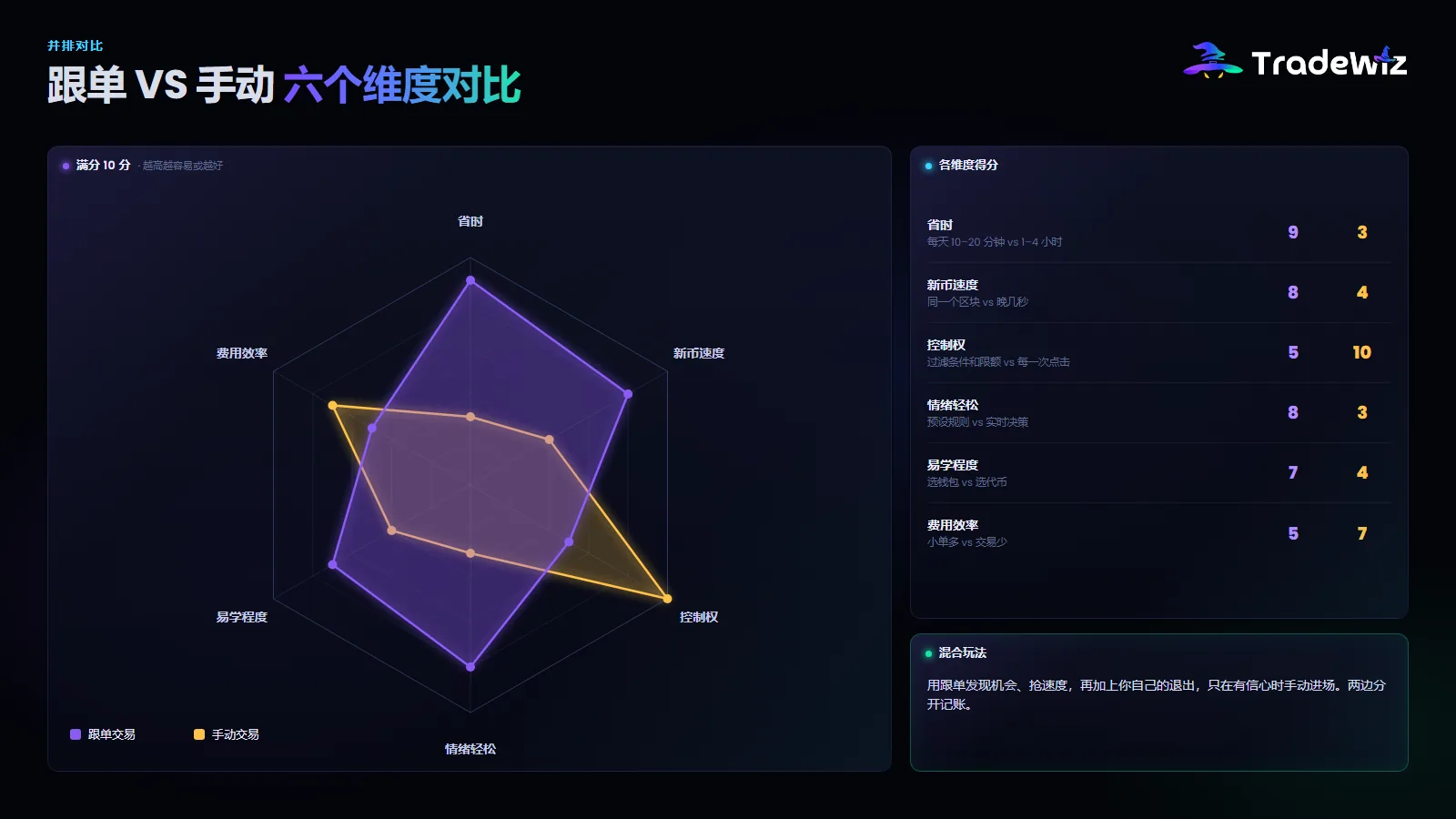 跟单交易 vs 手动交易:六个维度对比