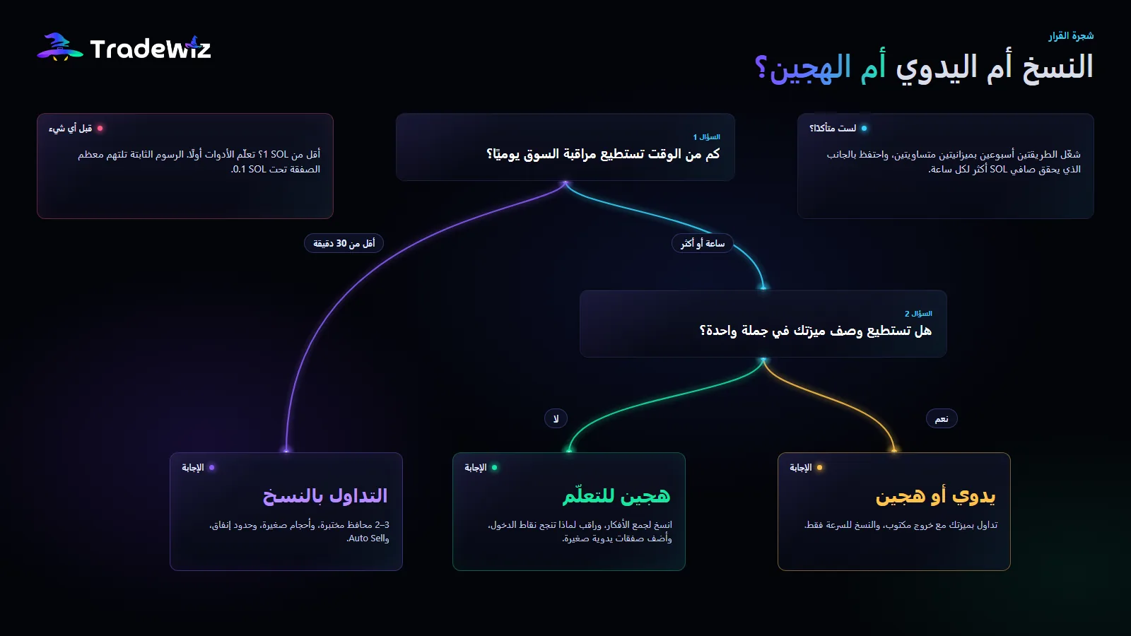 شجرة القرار: النسخ أم اليدوي أم الهجين