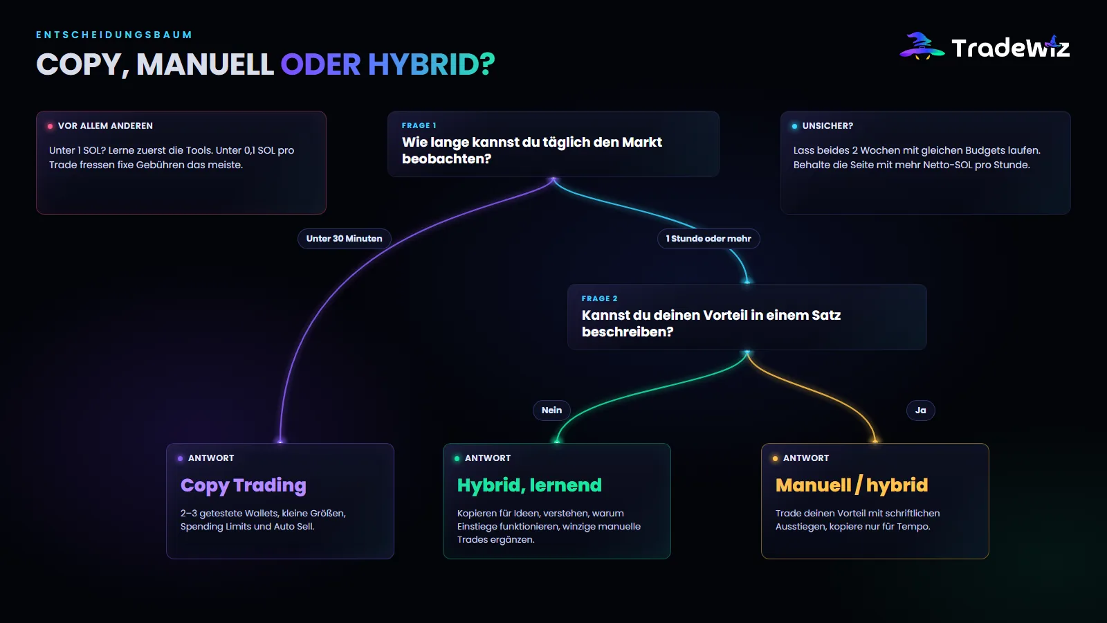 Entscheidungsbaum: Copy, manuell oder hybrid