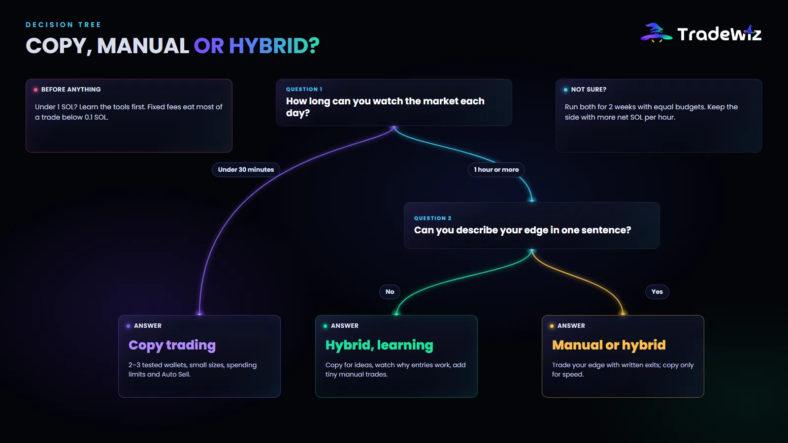 Decision tree: copy, manual or hybrid