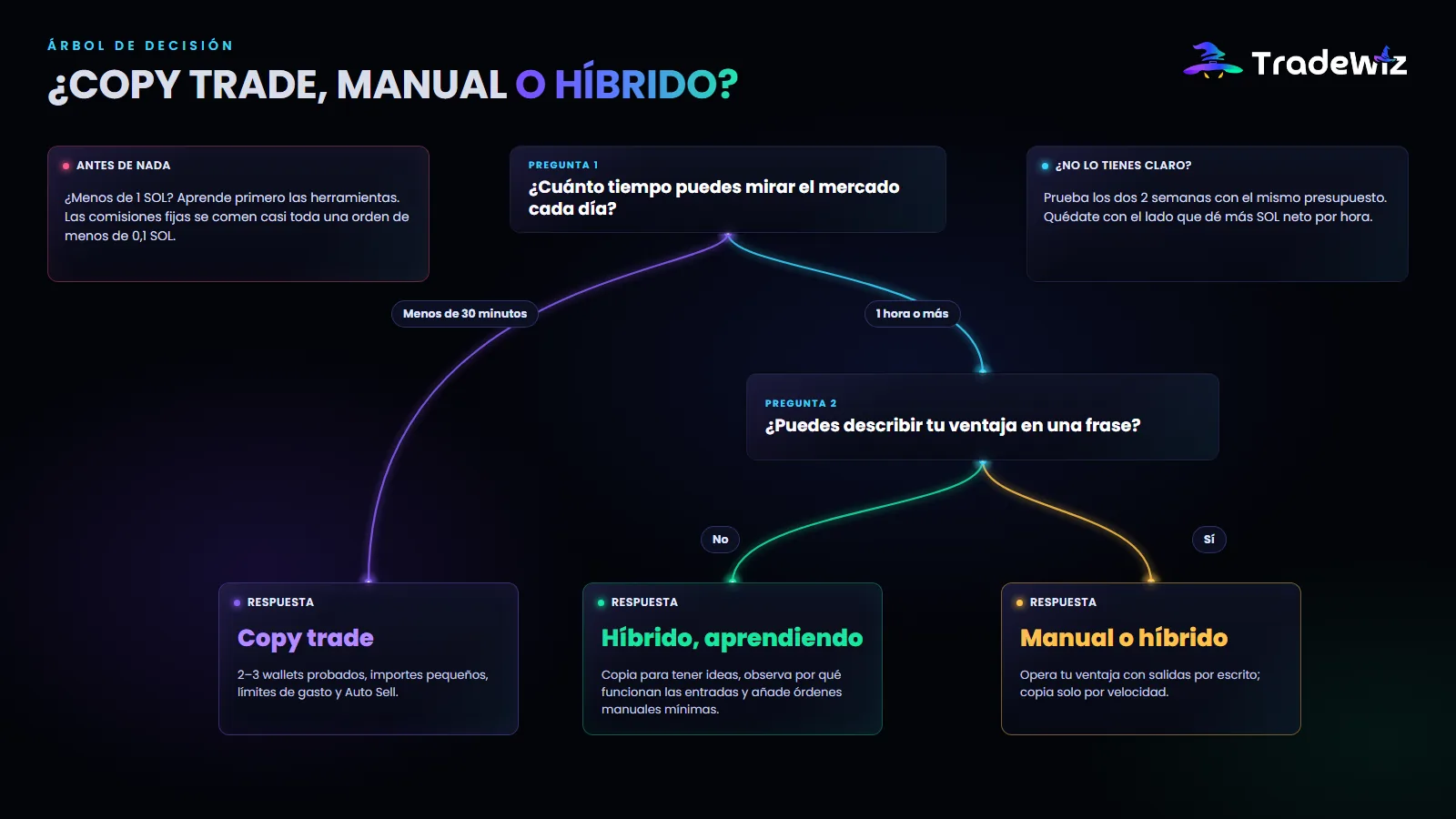 Árbol de decisión: copy trade, manual o híbrido