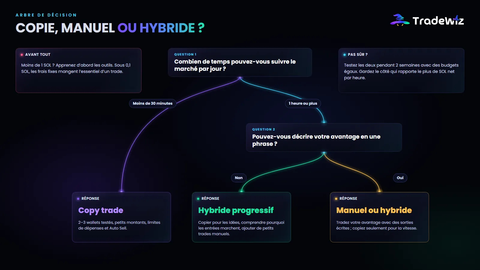 Arbre de décision : copie, manuel ou hybride