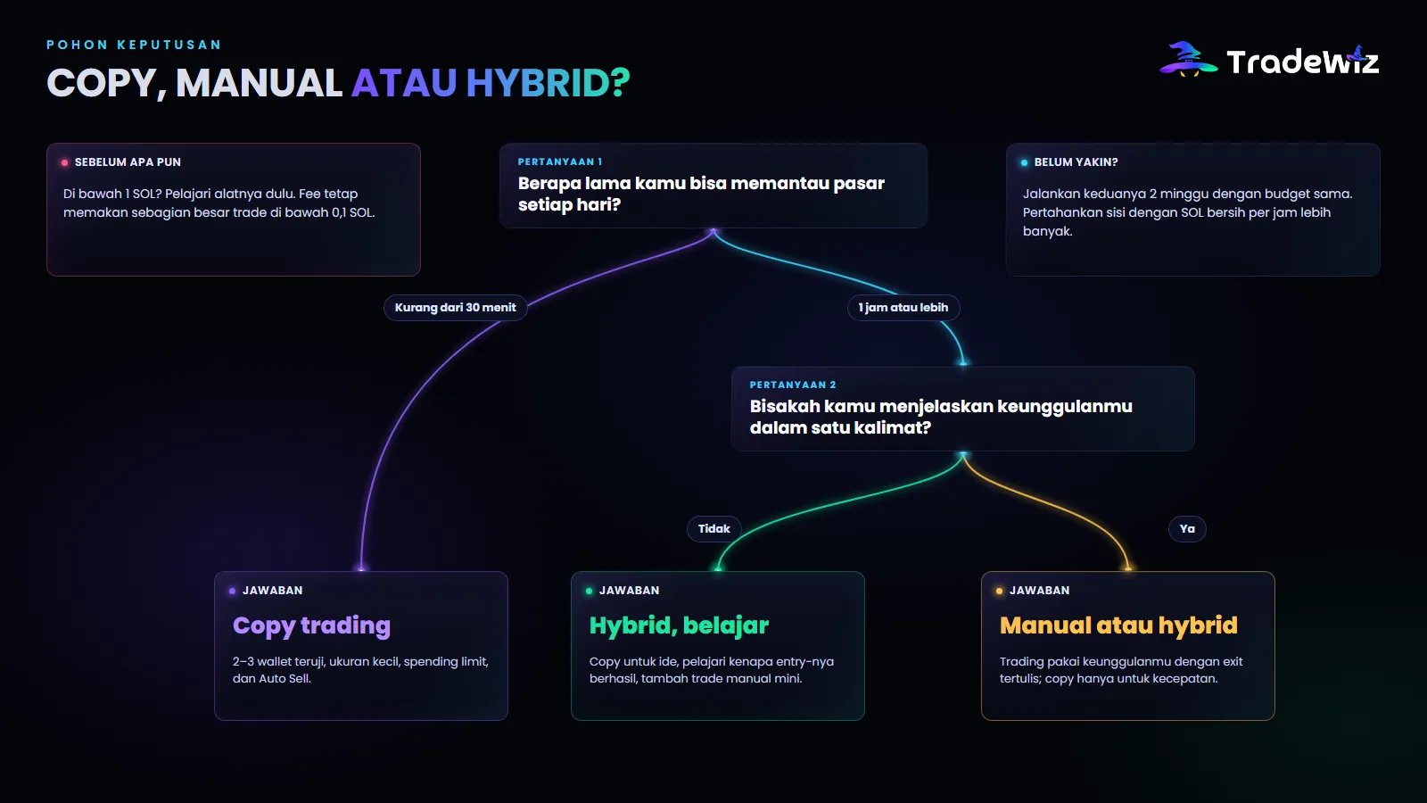 Pohon keputusan: copy, manual, atau hybrid