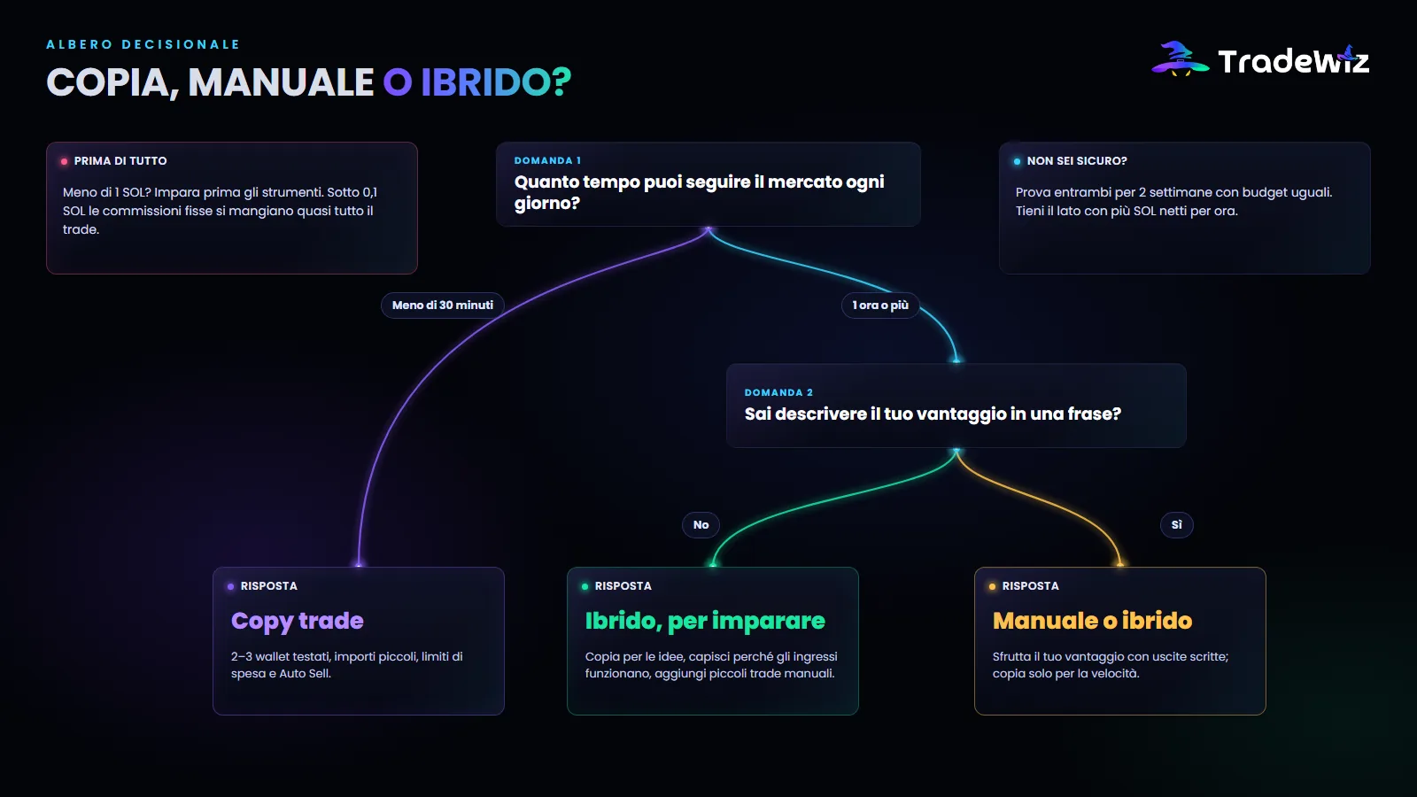 Albero decisionale: copia, manuale o ibrido