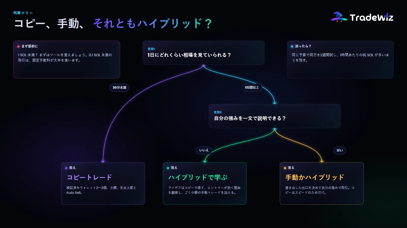判断ツリー:コピー、手動、それともハイブリッド?