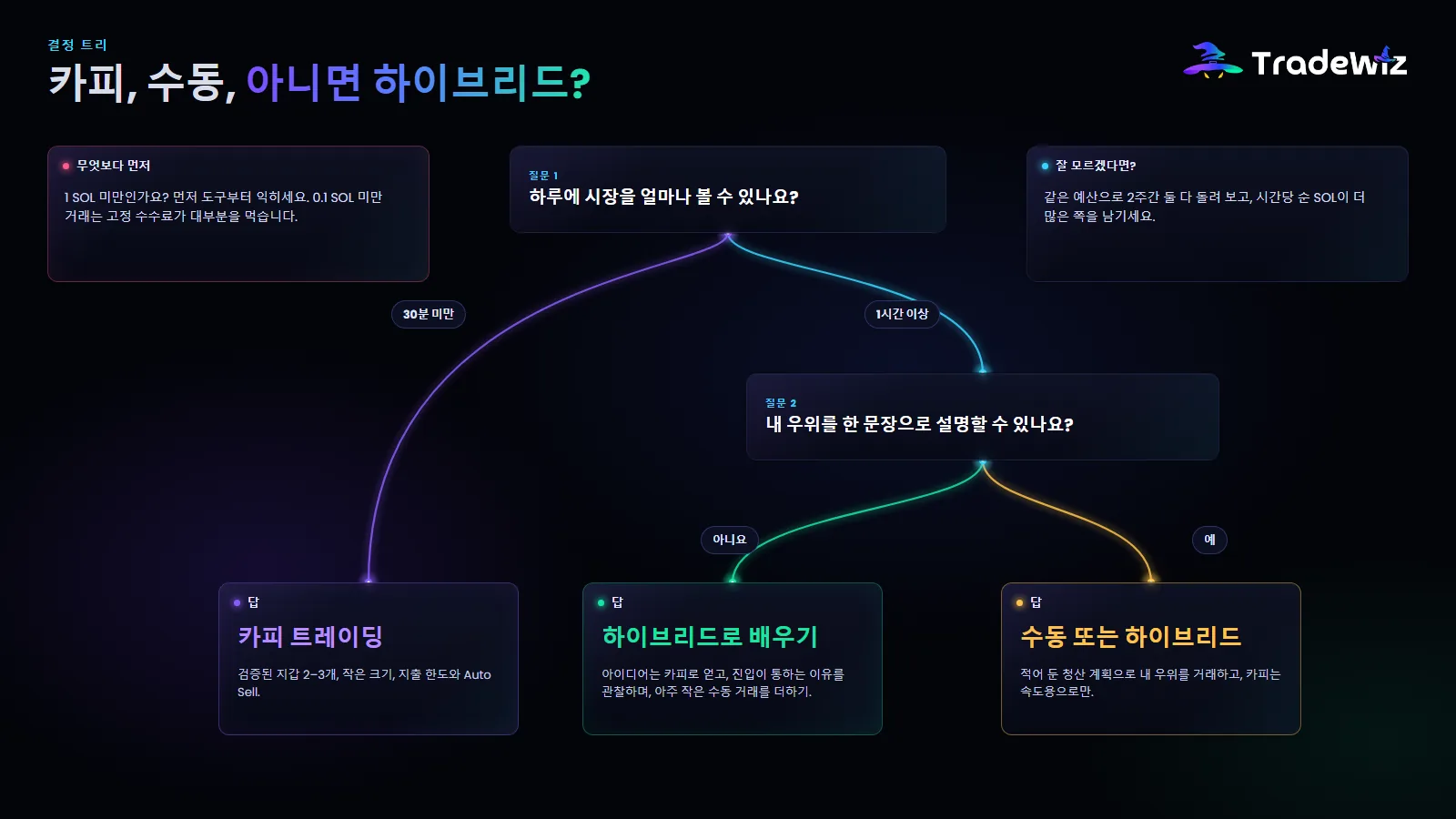결정 트리: 카피, 수동, 아니면 하이브리드