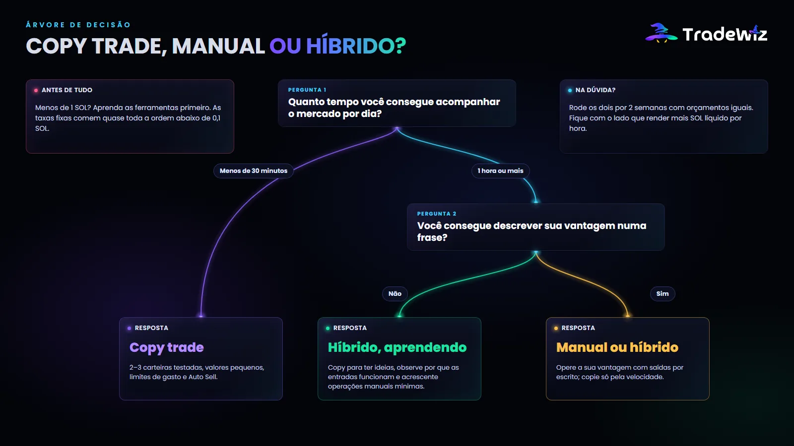 Árvore de decisão: copy trade, manual ou híbrido