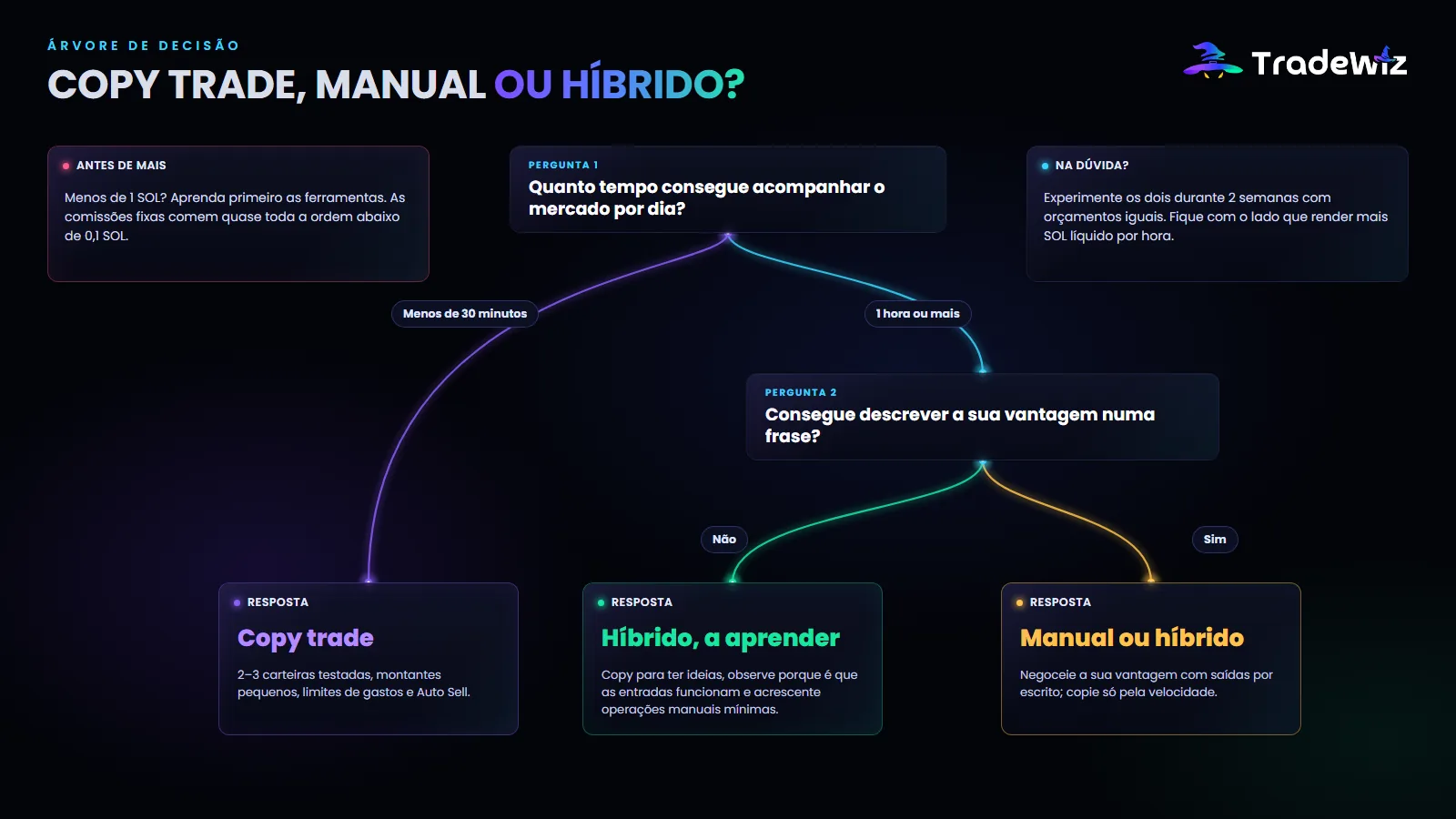 Árvore de decisão: copy trade, manual ou híbrido
